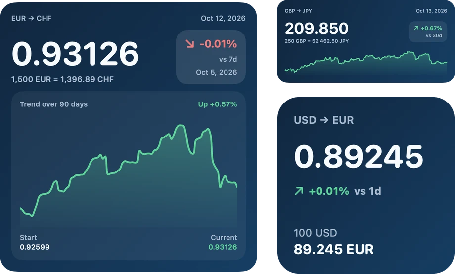 FXViewRate widgets on the iPhone Home Screen: a large EUR to CHF widget with its chart, a medium GBP to JPY widget and a small USD to EUR widget