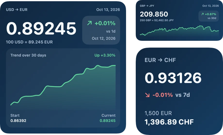 FXViewRate widgets on the Mac desktop: a large USD to EUR widget with its trend chart, a medium GBP to JPY widget and a small EUR to CHF widget