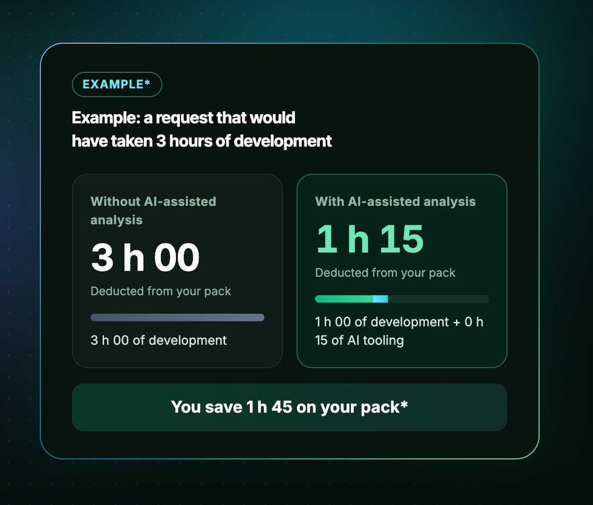 Example from the AI tooling page: a request that would have taken 3 hours of development, 3 h 00 deducted without AI-assisted analysis, 1 h 15 with it, 1 h 45 saved on the pack