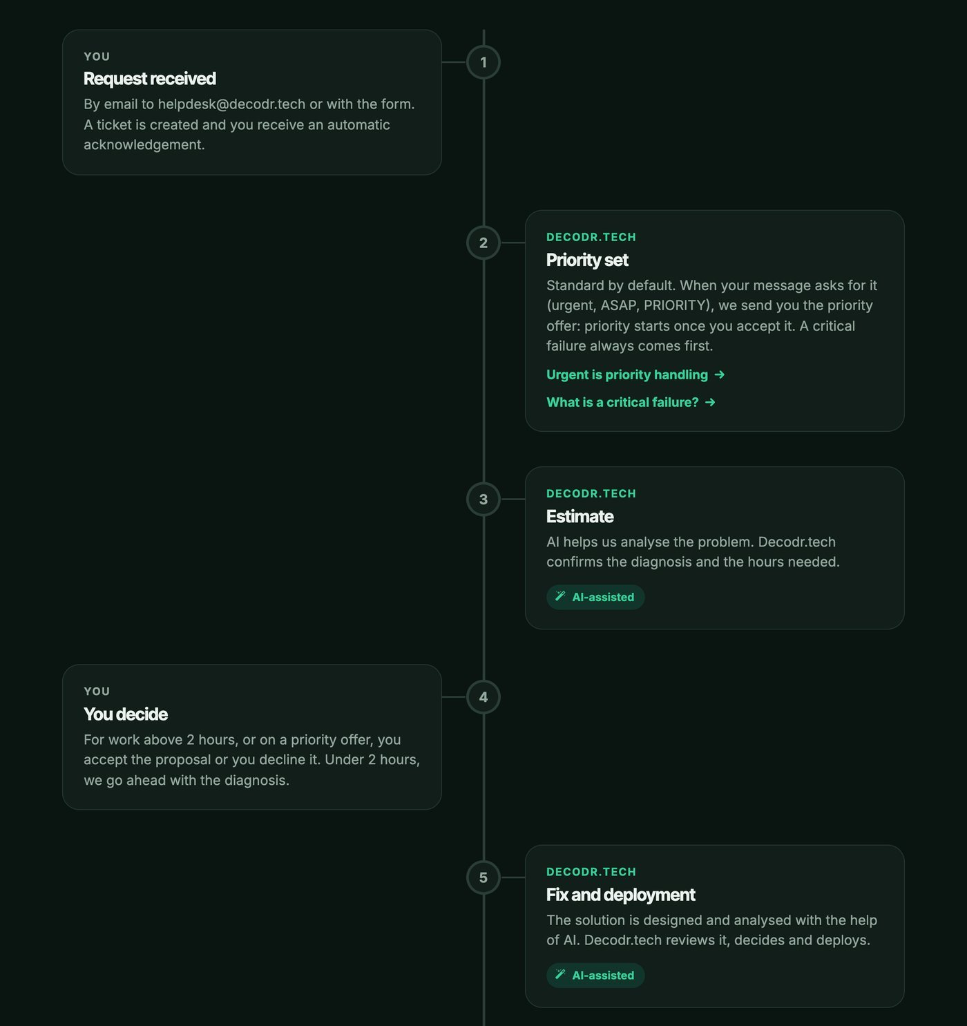 The path of a request: request received, priority set, estimate, you decide, fix and deployment, with the AI-assisted steps marked